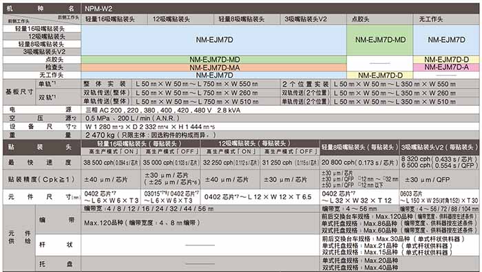 松下貼片機W2參數(shù)